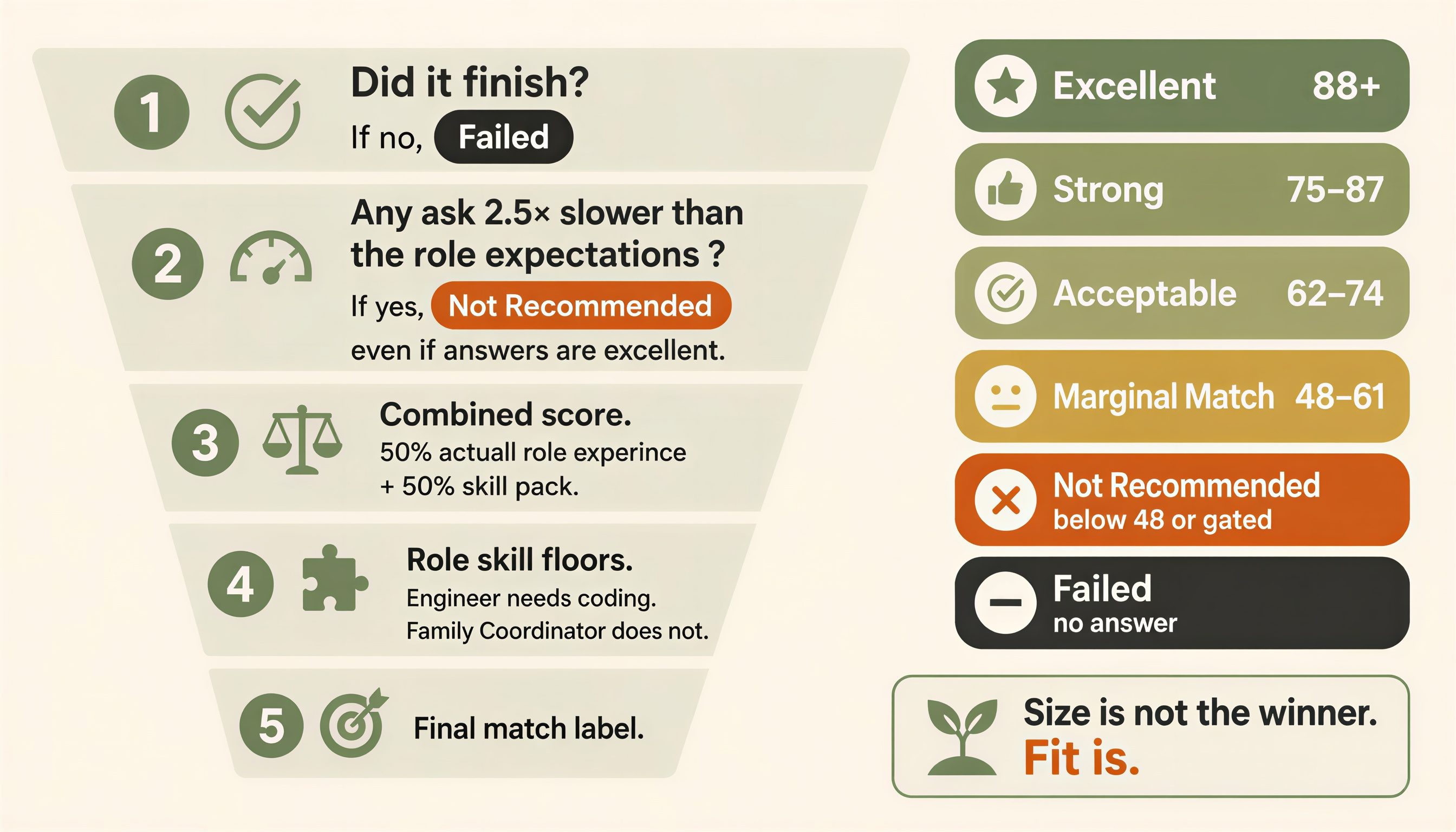 How judgment works: finish, speed, combined score, role floors, labels
